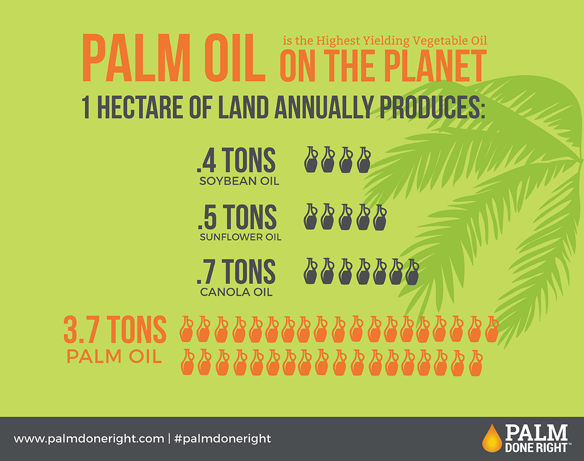 Sustainable palm oil